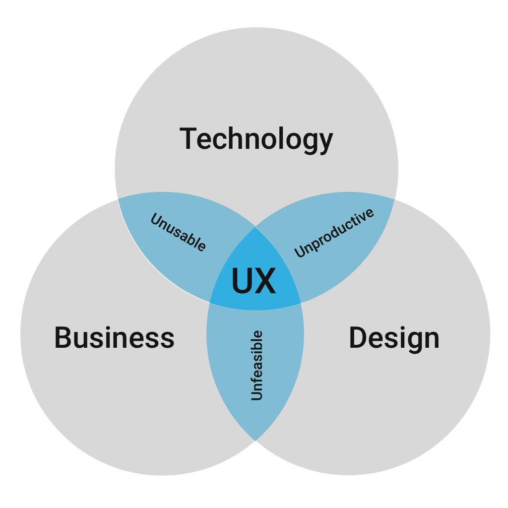 Essay What Is Ux Aaron Hoffmann Principal Ux Product Designer